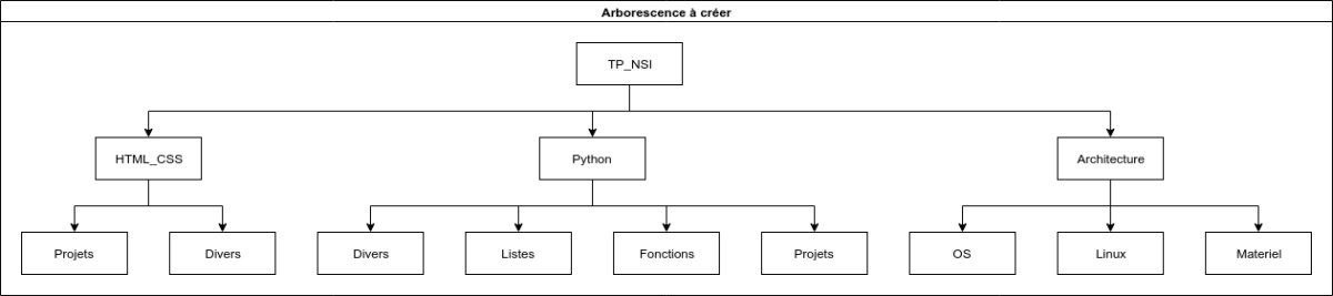 Arborescence