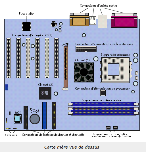 Carte mère vue du dessus