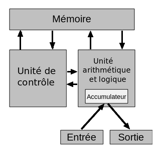 Schéma du modèle de Von Neumann