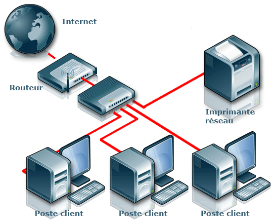 Lan Poste à Poste