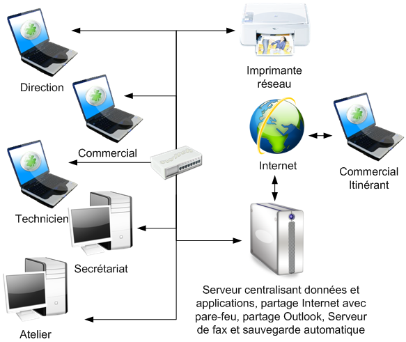 Lan avec serveur