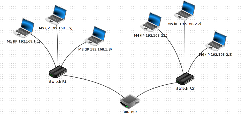 Deux réseaux et routeur