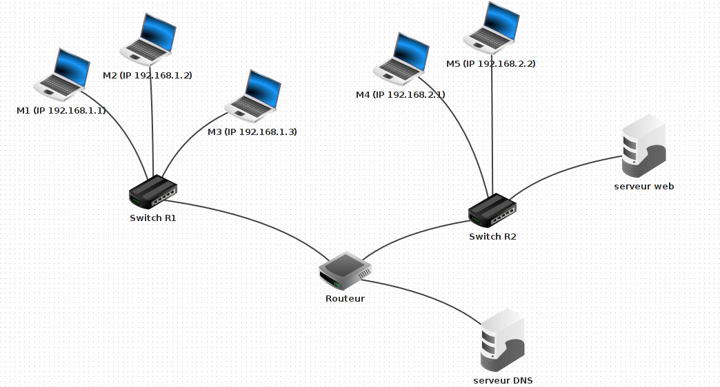 Serveur DNS