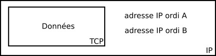 IP et TCP