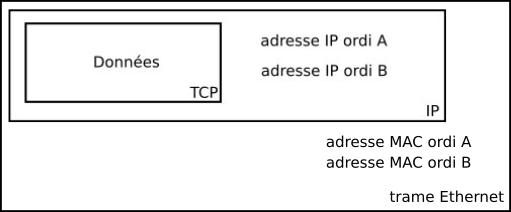 Ethernet et IP et TCP