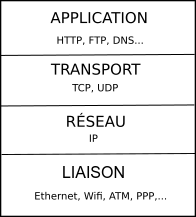 Couches TCP/IP