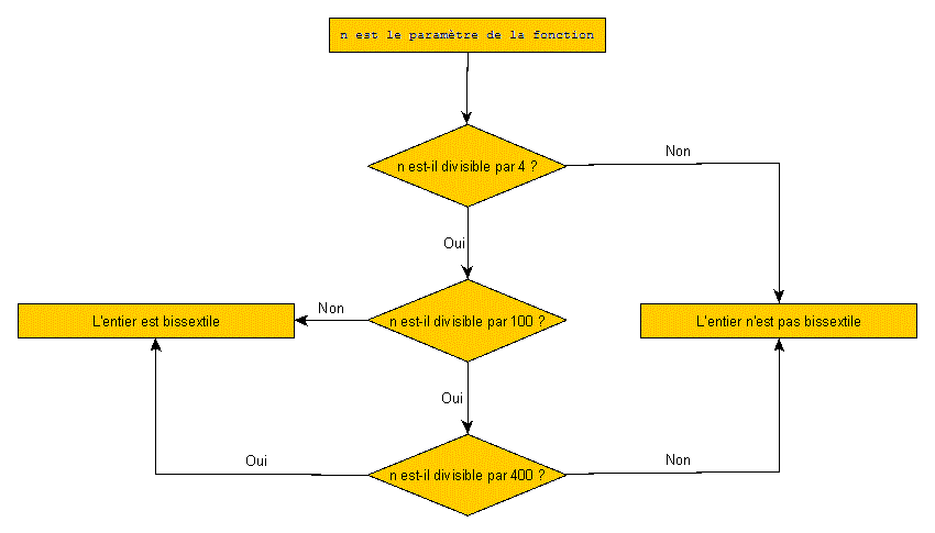 Algorithme bissextile