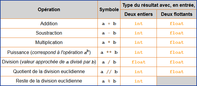 Opérations Nombres