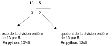 Division entière