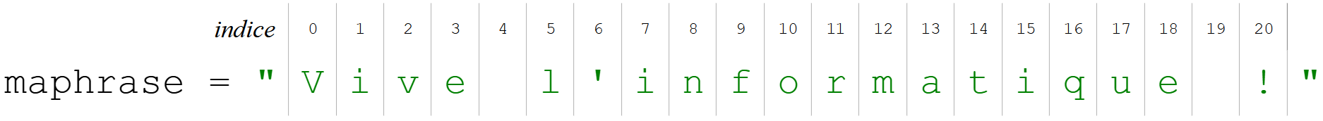 Indices d'une chaîne