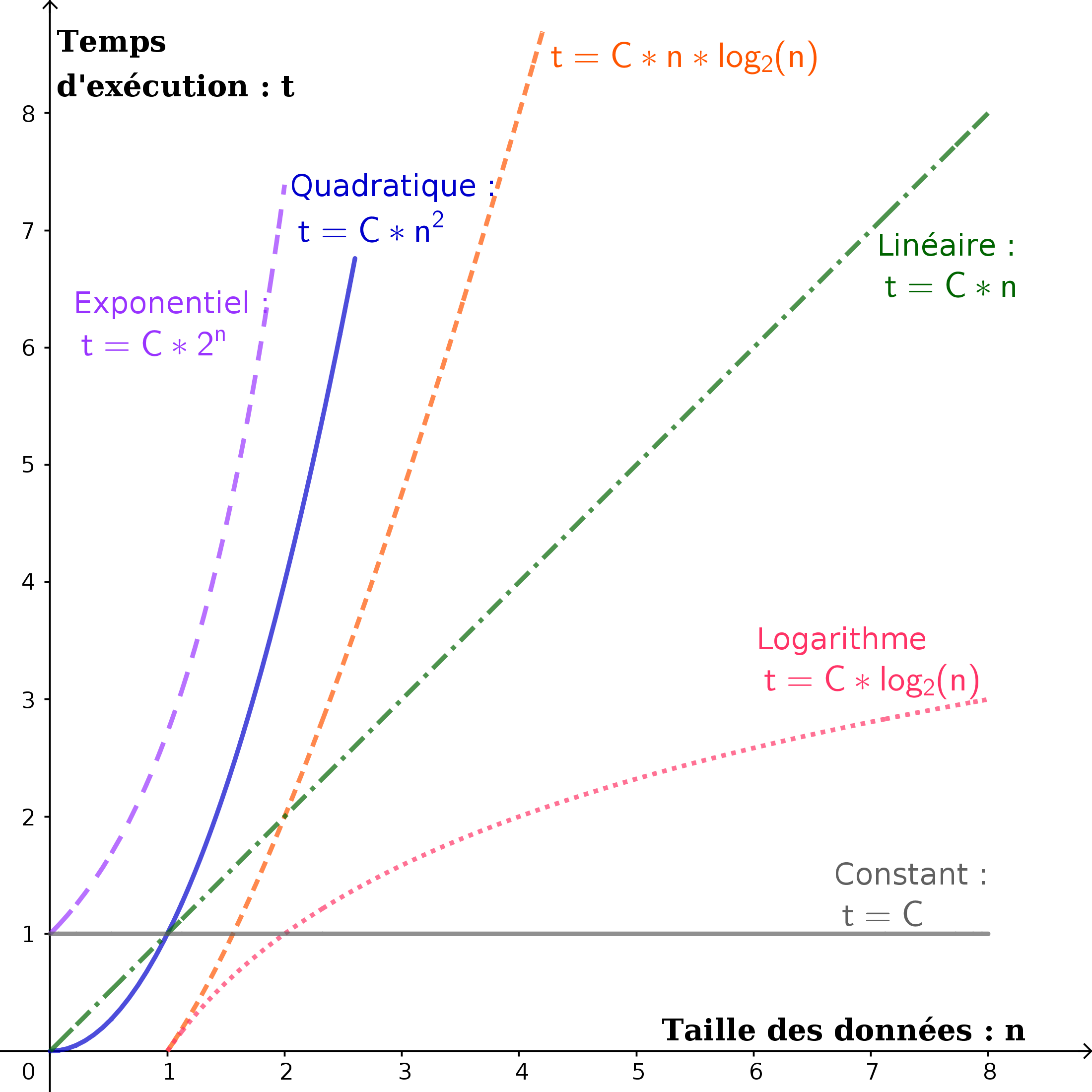 Représentation graphiques de différentes complexités