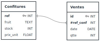 Diagramme Confitures-Ventes