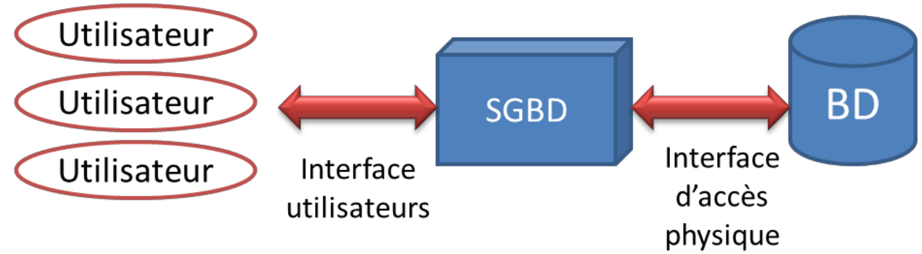 Interface SGBD
