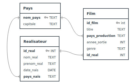 Films, réalisateurs, pays