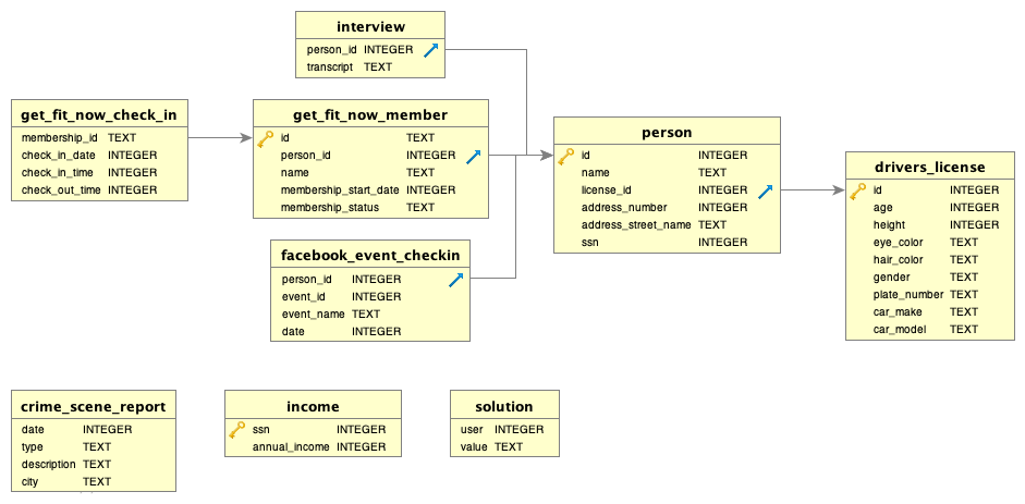 SQL City