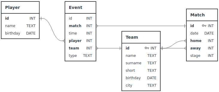 Diagramme football