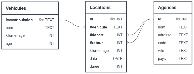 Diagramme locations