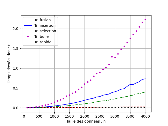 Graphique de comparaison