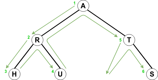 Parcours préfixe