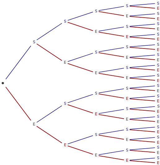 schéma de Bernoulli