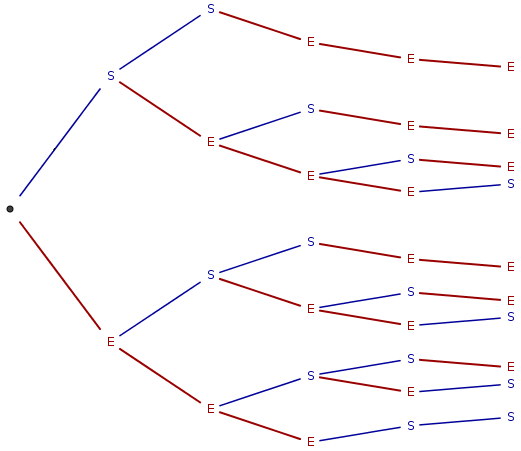 schéma de Bernoulli