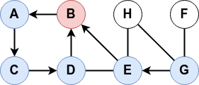 Détection de cycle 03