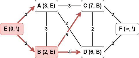 Dijkstra 04