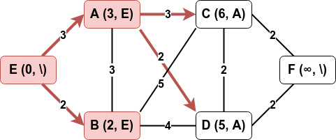 Dijkstra 05