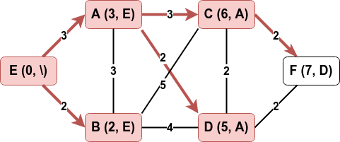 Dijkstra 07