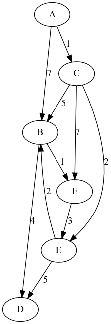 Premier graphe