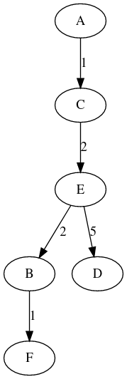 Premier graphe