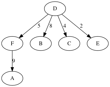 Premier graphe