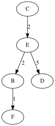 Premier graphe