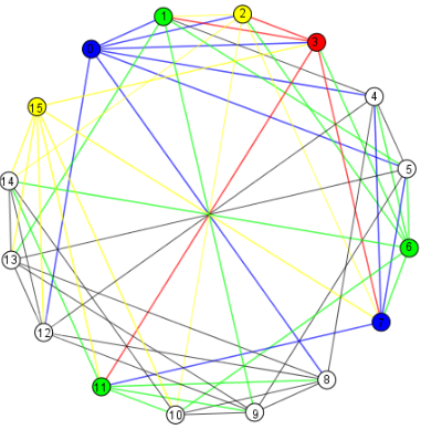 Graphe n°3