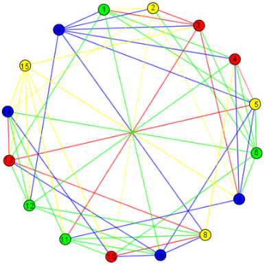 Graphe n°3