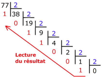 divisions successives