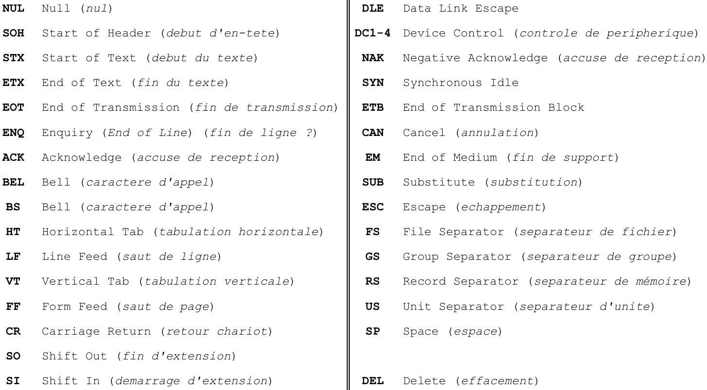 Table ASCII binaire