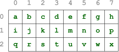 Exemple tableau 2 dimensions